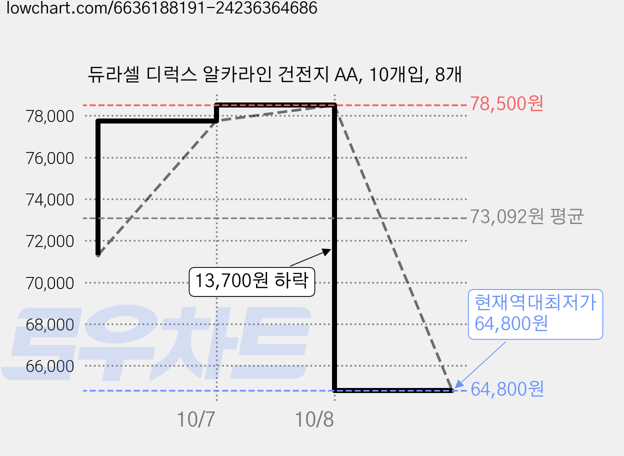 듀라셀 디럭스 알카라인 건전지 AA, 10개입, 8개 가격 변동 차트, 현재가 64,800원, 역대최저가