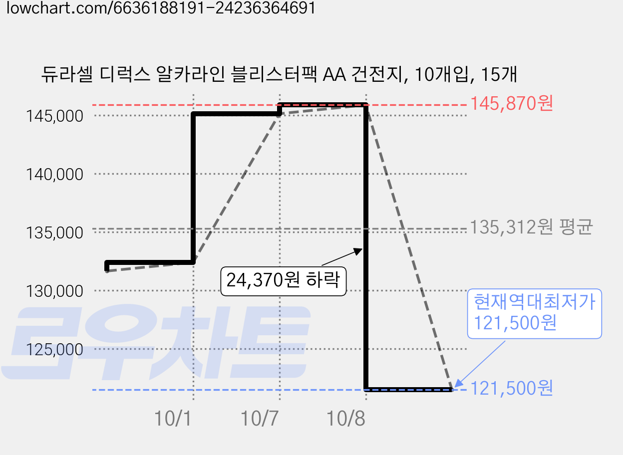 듀라셀 디럭스 알카라인 블리스터팩 AA 건전지, 10개입, 15개 가격 변동 차트, 현재가 121,500원, 역대최저가
