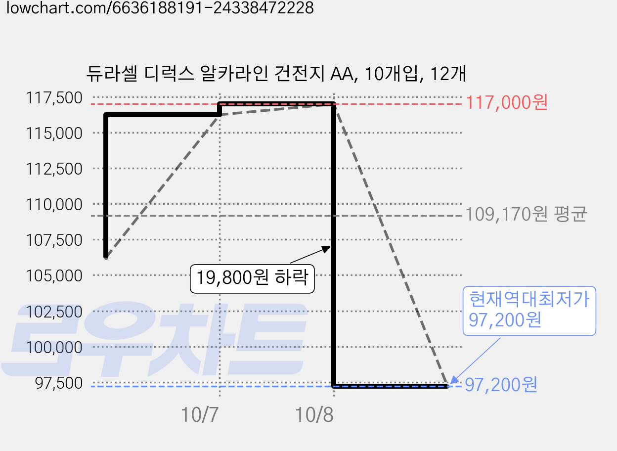 듀라셀 디럭스 알카라인 건전지 AA, 10개입, 12개 가격 변동 차트, 현재가 97,200원, 역대최저가
