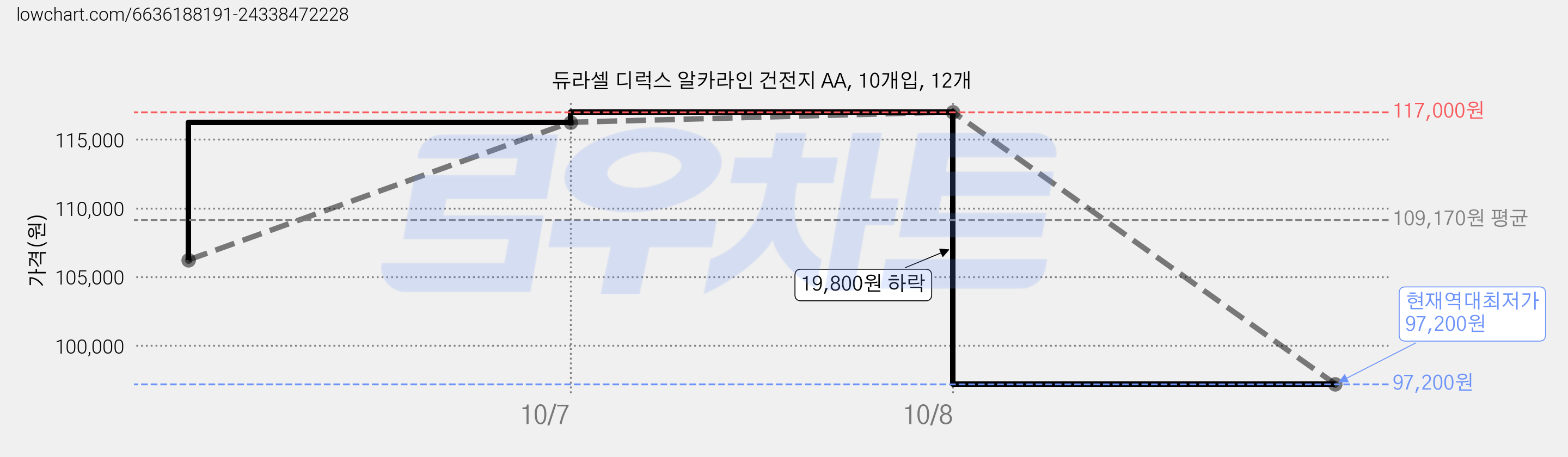 듀라셀 디럭스 알카라인 건전지 AA, 10개입, 12개 가격 변동 차트, 현재가 97,200원, 역대최저가