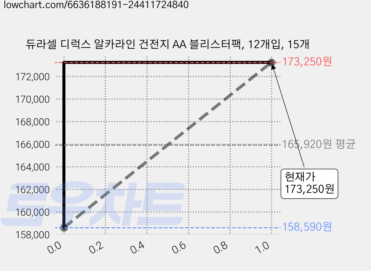 듀라셀 디럭스 알카라인 건전지 AA 블리스터팩, 12개입, 15개 가격 변동 차트, 현재가 171,000원, 관측 최저가 158,590원
