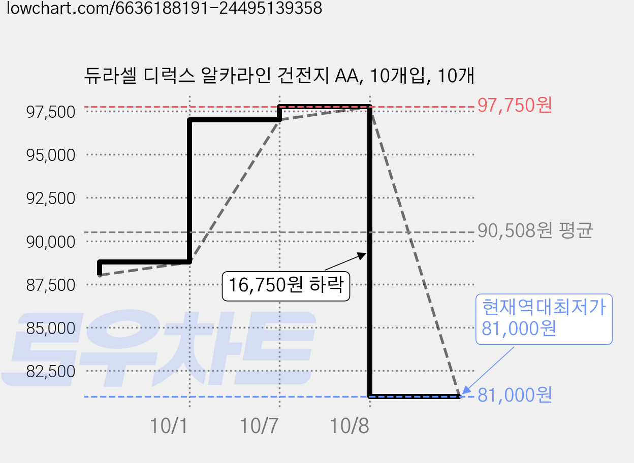 듀라셀 디럭스 알카라인 건전지 AA, 10개입, 10개 가격 변동 차트, 현재가 81,000원, 역대최저가