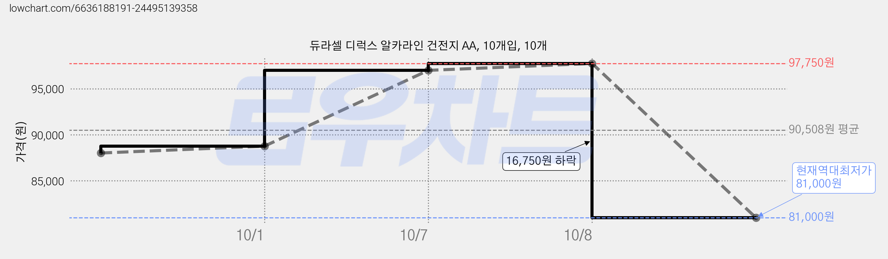 듀라셀 디럭스 알카라인 건전지 AA, 10개입, 10개 가격 변동 차트, 현재가 81,000원, 역대최저가
