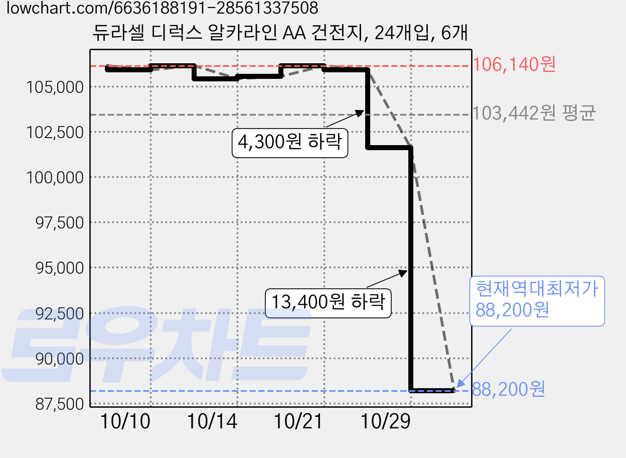 듀라셀 디럭스 알카라인 AA 건전지, 24개입, 6개 가격 변동 차트, 현재가 88,200원, 역대최저가