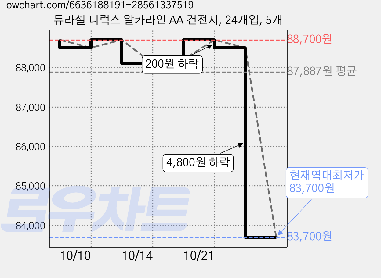 듀라셀 디럭스 알카라인 AA 건전지, 24개입, 5개 가격 변동 차트, 현재가 83,700원, 역대최저가