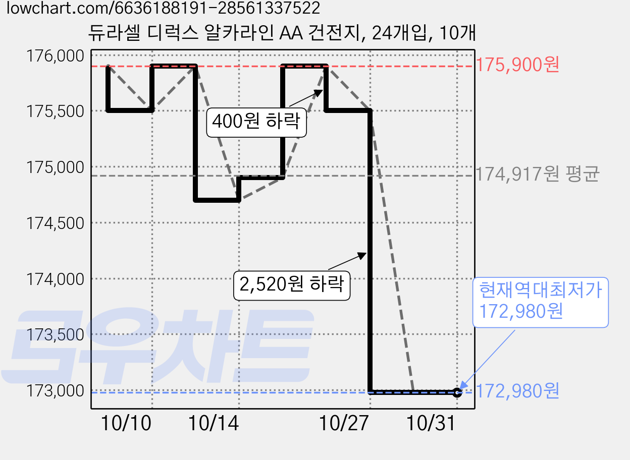 듀라셀 디럭스 알카라인 AA 건전지, 24개입, 10개 가격 변동 차트, 현재가 172,980원, 역대최저가