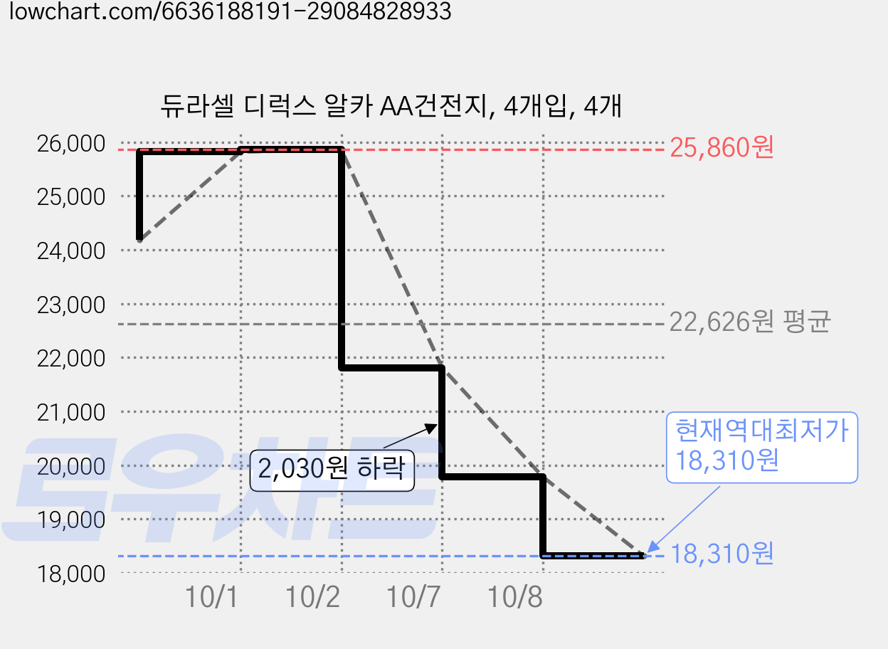 듀라셀 디럭스 알카 AA건전지, 4개입, 4개 가격 변동 차트, 현재가 18,310원, 역대최저가