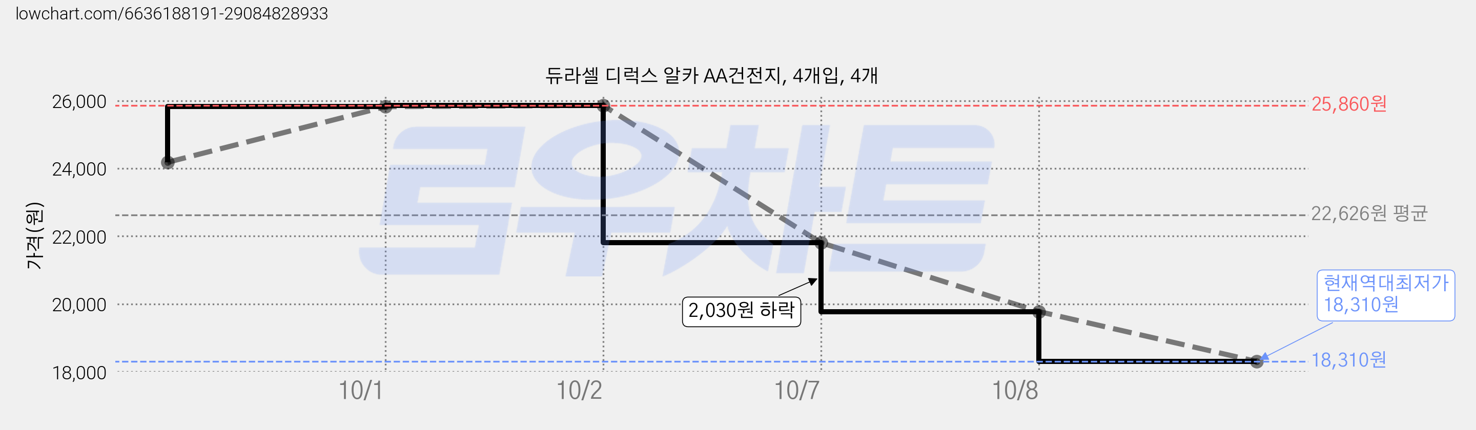 듀라셀 디럭스 알카 AA건전지, 4개입, 4개 가격 변동 차트, 현재가 18,310원, 역대최저가