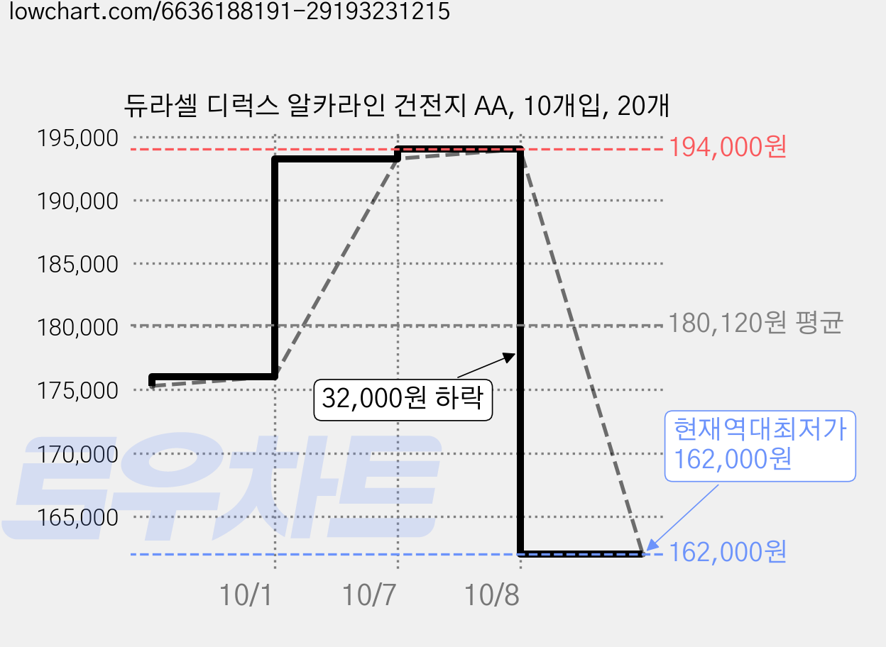 듀라셀 디럭스 알카라인 건전지 AA, 10개입, 20개 가격 변동 차트, 현재가 162,000원, 역대최저가
