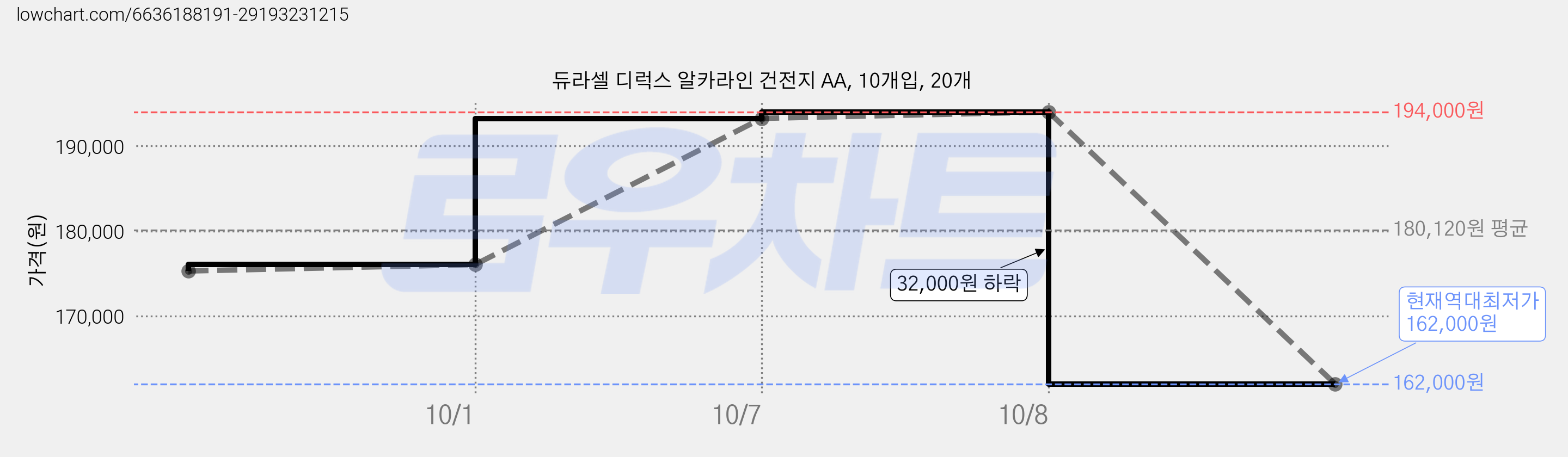 듀라셀 디럭스 알카라인 건전지 AA, 10개입, 20개 가격 변동 차트, 현재가 162,000원, 역대최저가