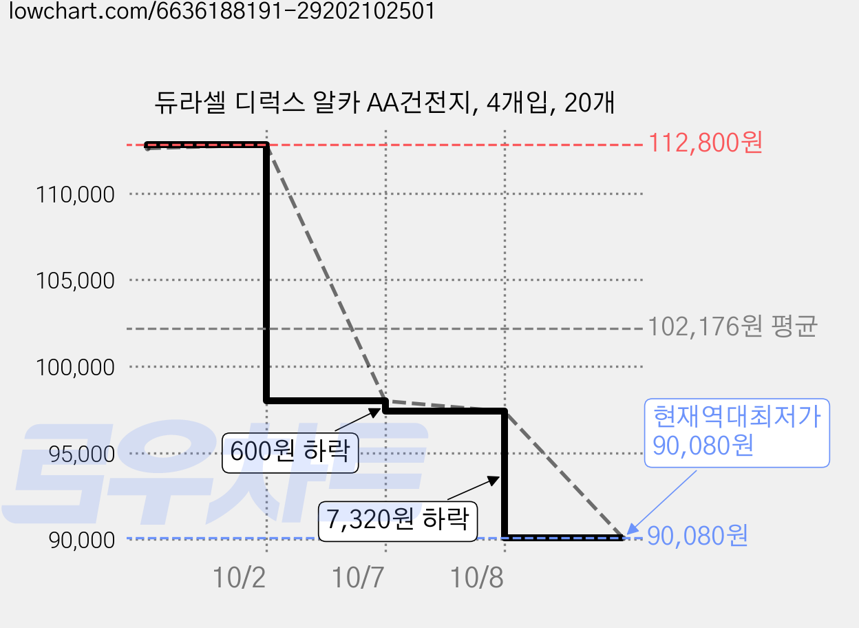 듀라셀 디럭스 알카 AA건전지, 4개입, 20개 가격 변동 차트, 현재가 90,080원, 역대최저가