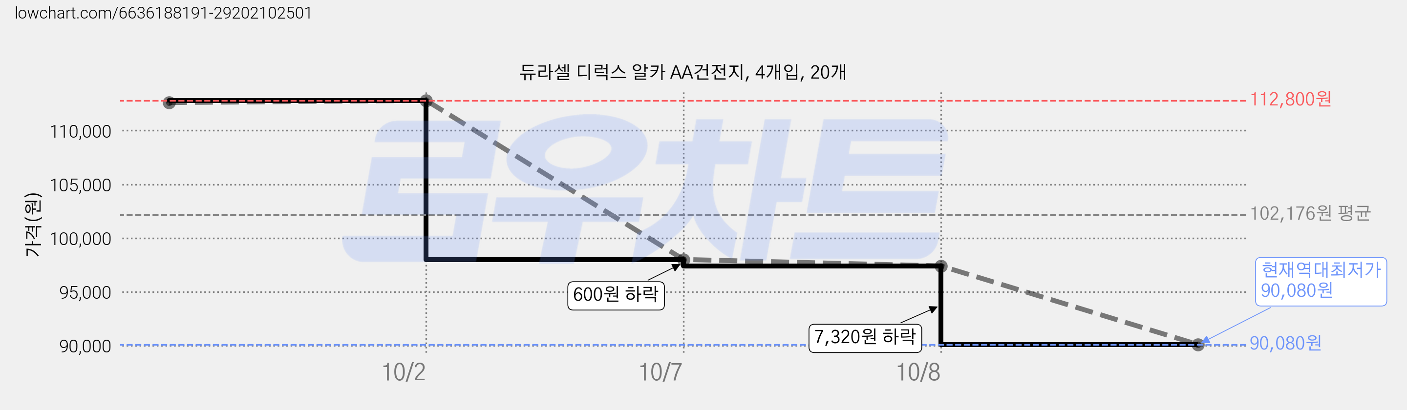 듀라셀 디럭스 알카 AA건전지, 4개입, 20개 가격 변동 차트, 현재가 90,080원, 역대최저가
