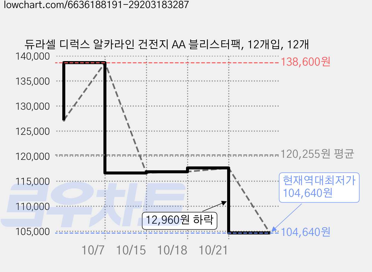 듀라셀 디럭스 알카라인 건전지 AA 블리스터팩, 12개입, 12개 가격 변동 차트, 현재가 104,640원, 역대최저가