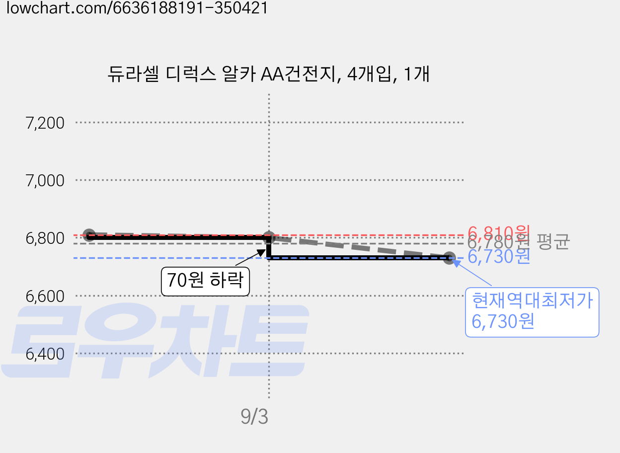 듀라셀 디럭스 알카 AA건전지, 4개입, 1개 가격 변동 차트, 현재가 6,730원, 역대최저가