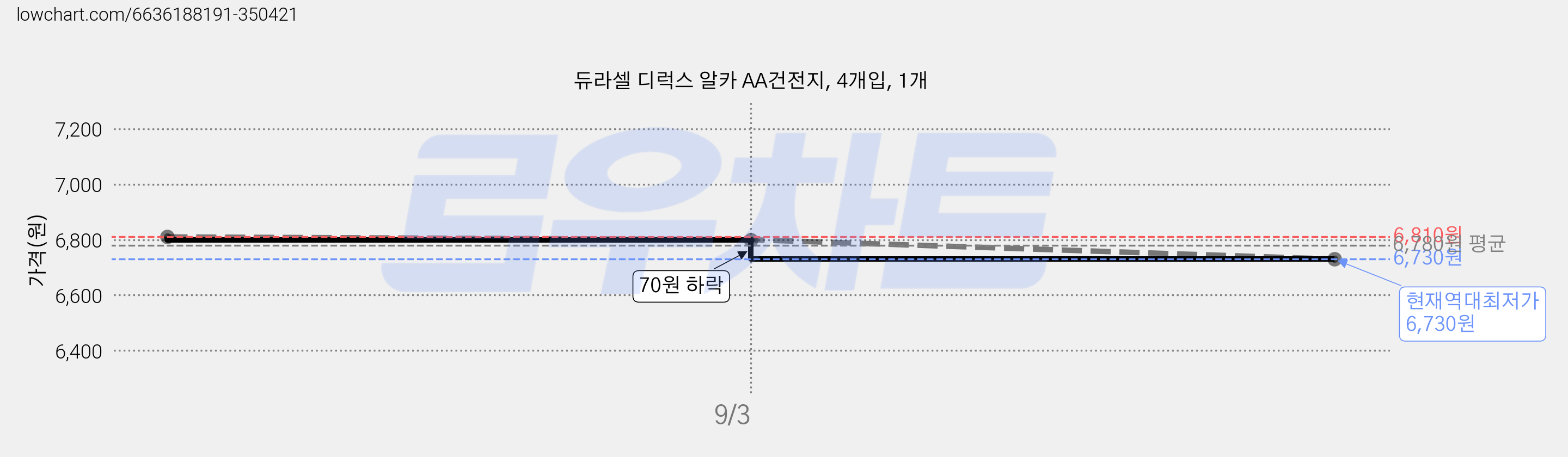 듀라셀 디럭스 알카 AA건전지, 4개입, 1개 가격 변동 차트, 현재가 6,730원, 역대최저가