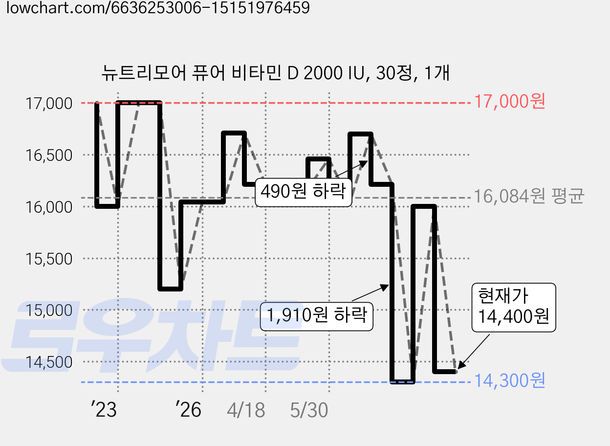 뉴트리모어 퓨어 비타민 D 2000 IU, 30정, 1개 가격 변동 차트, 현재가 14,400원, 관측 최저가 14,300원