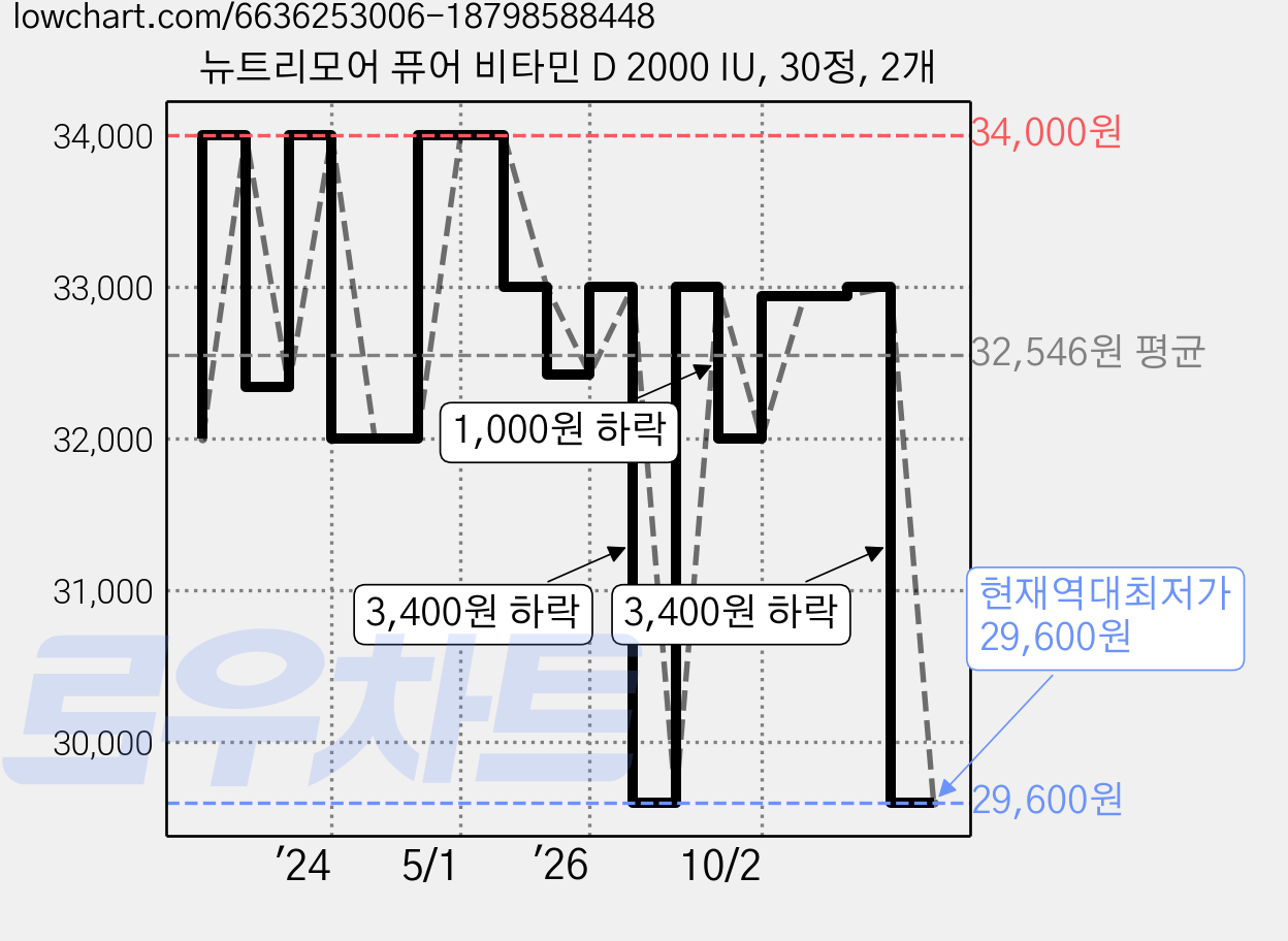뉴트리모어 퓨어 비타민 D 2000 IU, 30정, 2개 가격 변동 차트, 현재가 29,600원, 역대최저가