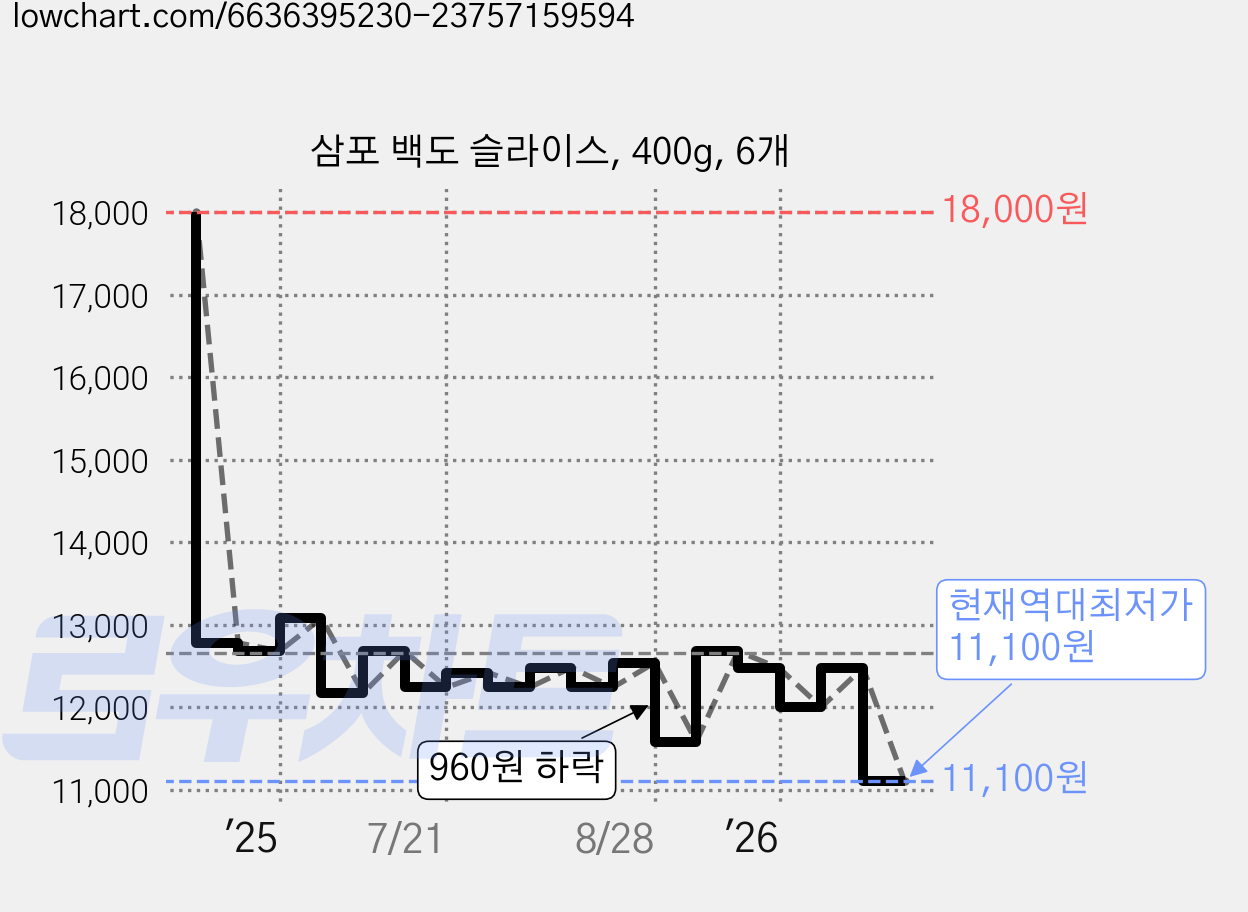삼포 백도 슬라이스, 400g, 6개 가격 변동 차트, 현재가 11,100원, 역대최저가