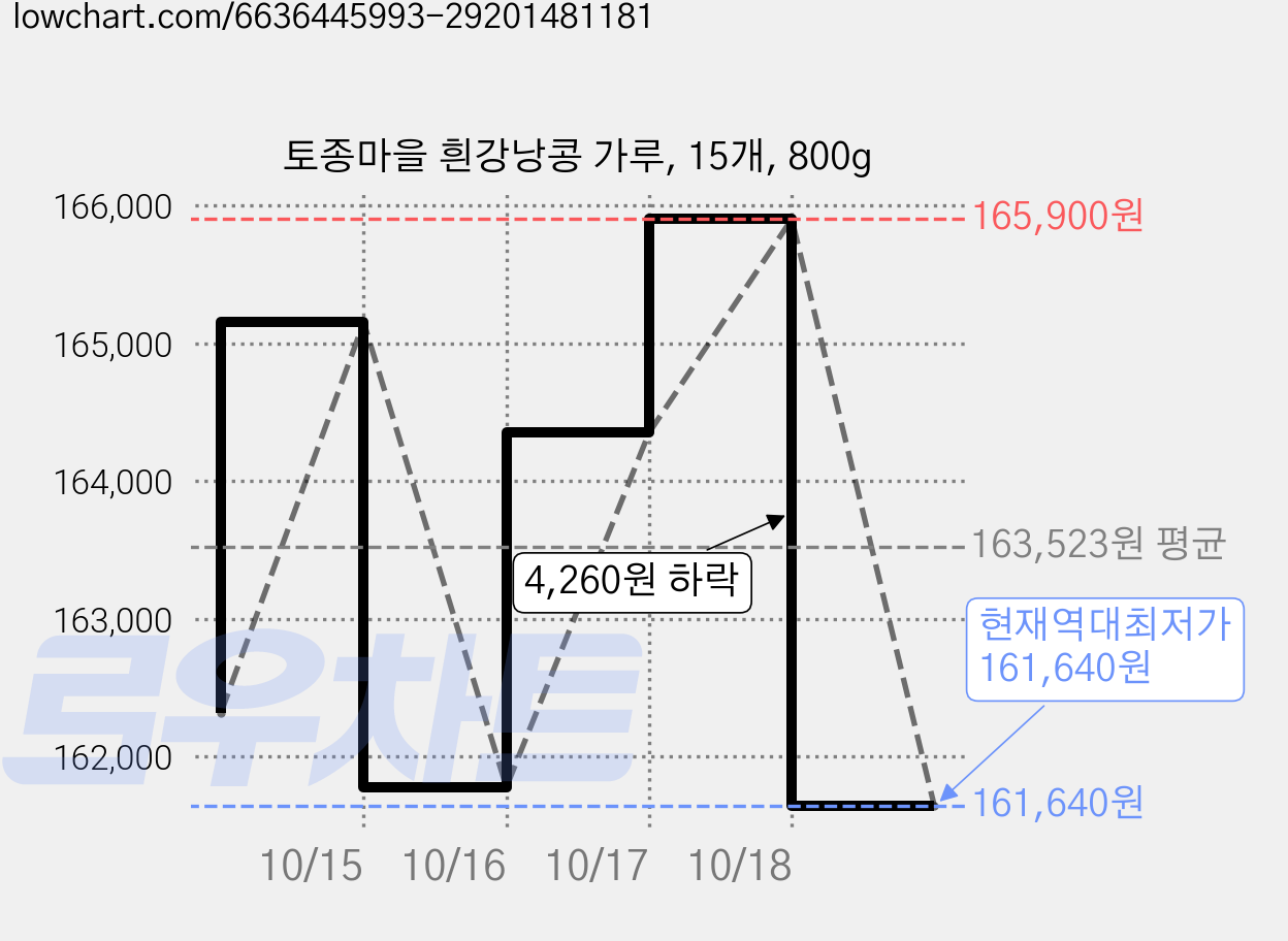 토종마을 흰강낭콩 가루, 15개, 800g 가격 변동 차트, 현재가 161,640원, 역대최저가