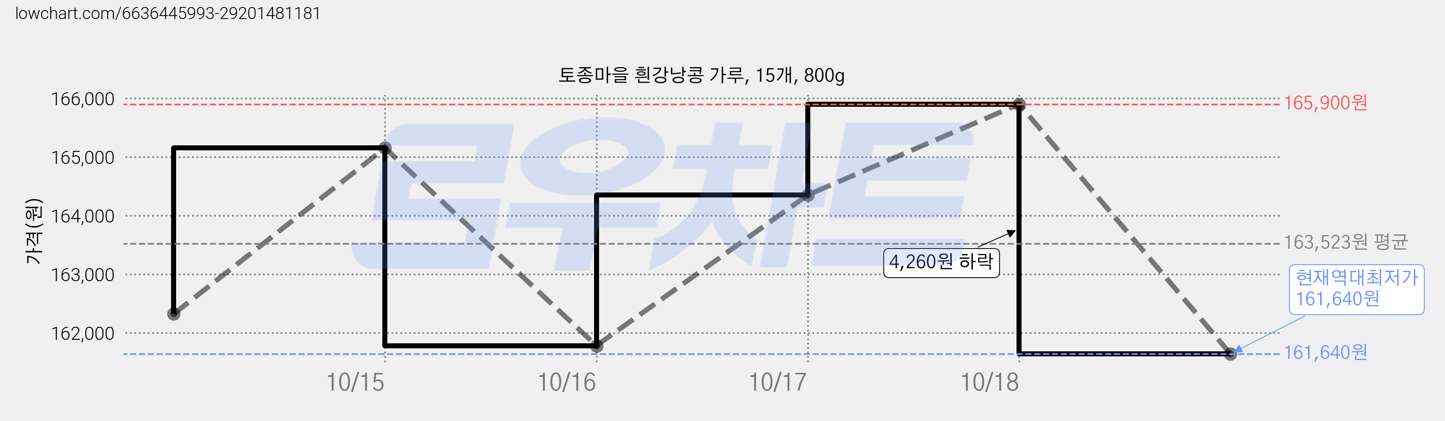 토종마을 흰강낭콩 가루, 15개, 800g 가격 변동 차트, 현재가 161,640원, 역대최저가