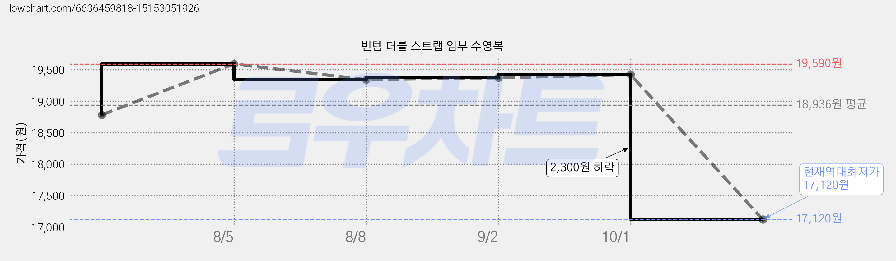 빈템 더블 스트랩 임부 수영복 가격 변동 차트, 현재가 17,120원, 역대최저가
