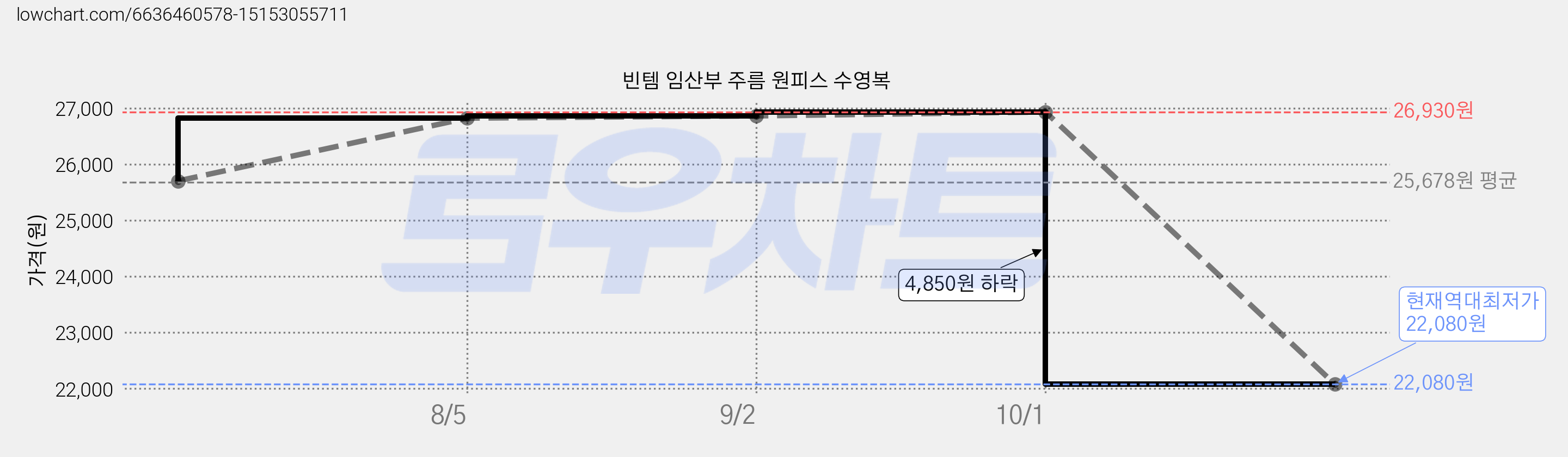 빈템 임산부 주름 원피스 수영복 가격 변동 차트, 현재가 22,080원, 역대최저가
