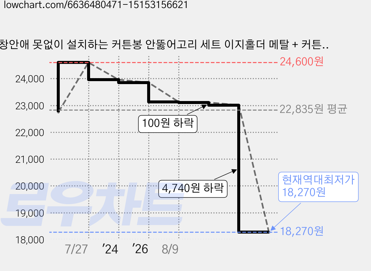 창안애 못없이 설치하는 커튼봉 안뚫어고리 세트 이지홀더 메탈 + 커튼봉, 블랙 가격 변동 차트, 현재가 18,270원, 역대최저가