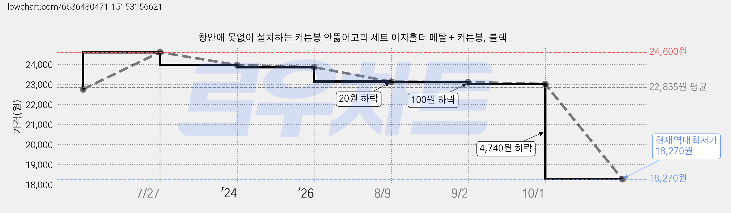 창안애 못없이 설치하는 커튼봉 안뚫어고리 세트 이지홀더 메탈 + 커튼봉, 블랙 가격 변동 차트, 현재가 18,270원, 역대최저가