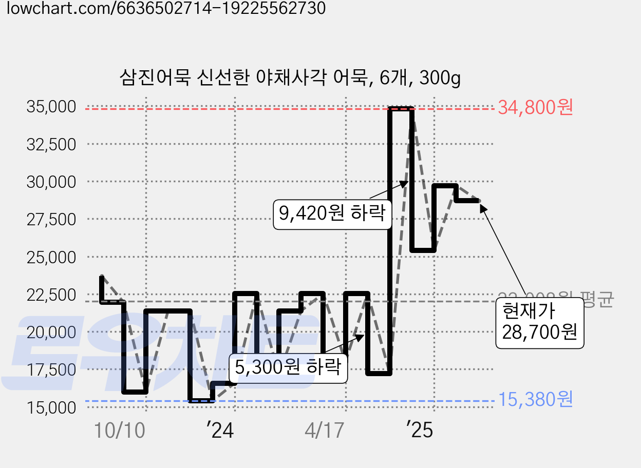 삼진어묵 신선한 야채사각 어묵, 6개, 300g 가격 변동 차트, 현재가 28,700원, 관측 최저가 15,380원