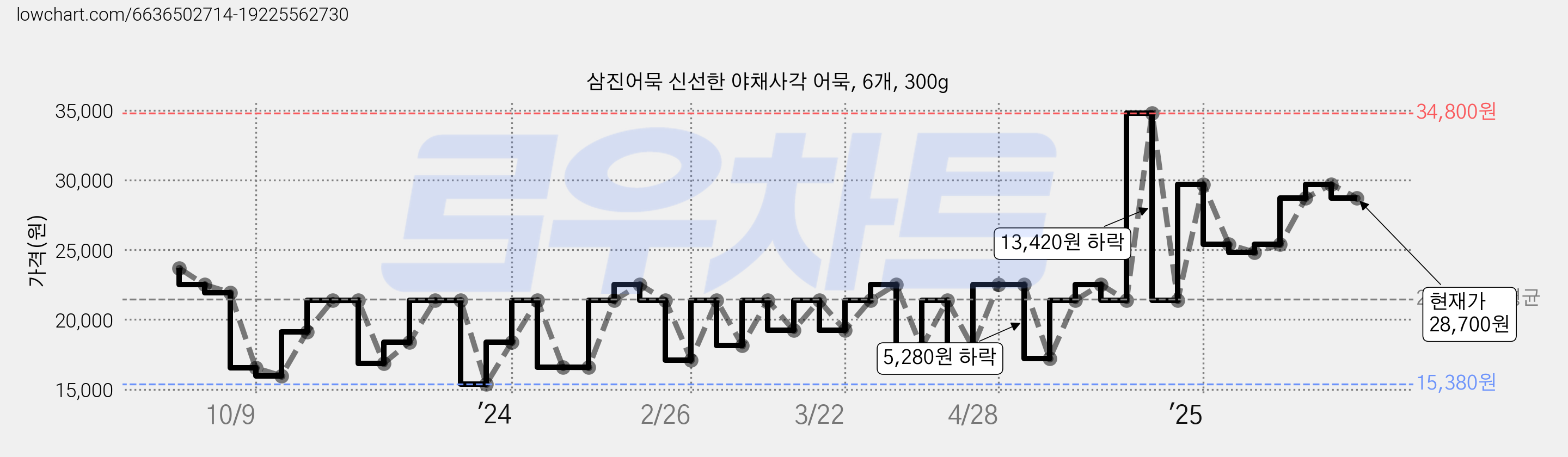 삼진어묵 신선한 야채사각 어묵, 6개, 300g 가격 변동 차트, 현재가 28,700원, 관측 최저가 15,380원