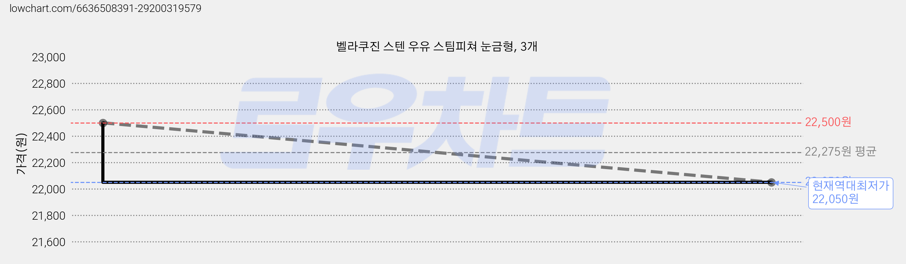 벨라쿠진 스텐 우유 스팀피쳐 눈금형, 3개 가격 변동 차트, 현재가 22,050원, 역대최저가
