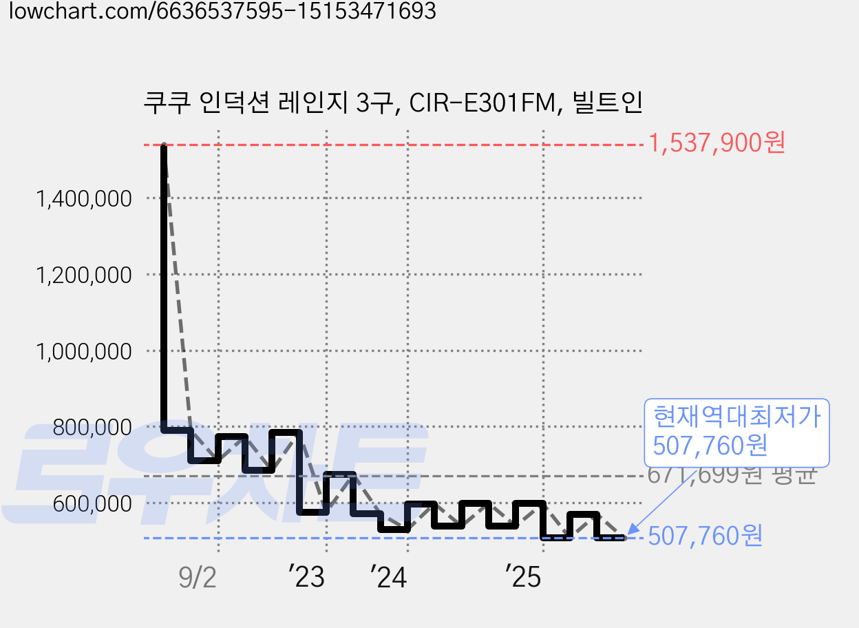 쿠쿠 인덕션 레인지 3구, CIR-E301FM, 빌트인 가격 변동 차트, 현재가 507,760원, 역대최저가