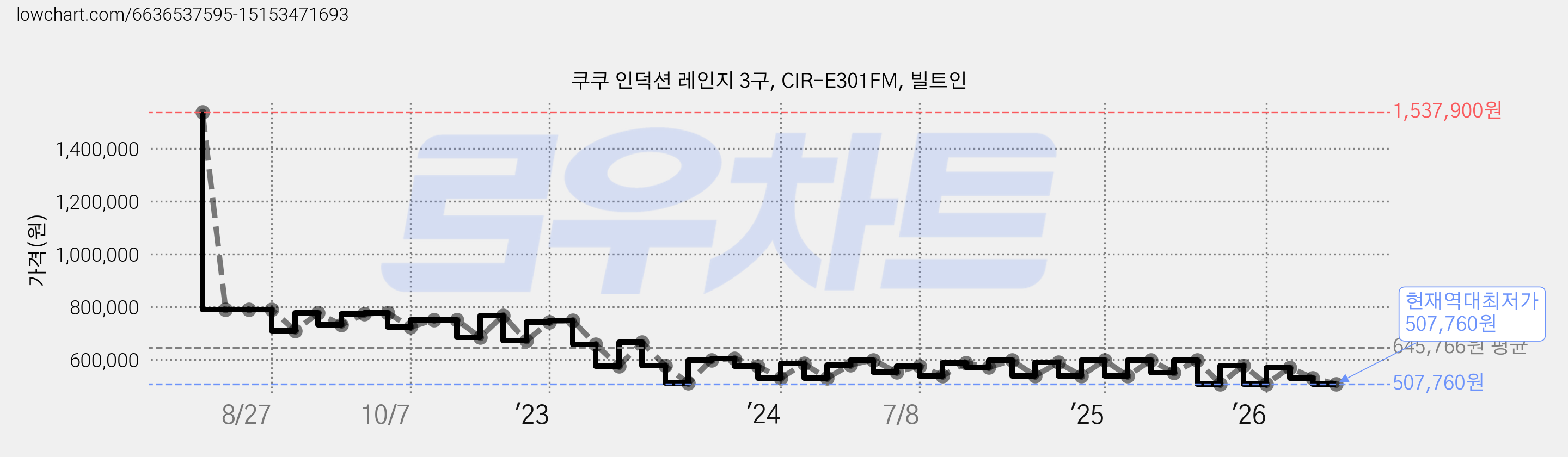 쿠쿠 인덕션 레인지 3구, CIR-E301FM, 빌트인 가격 변동 차트, 현재가 507,760원, 역대최저가