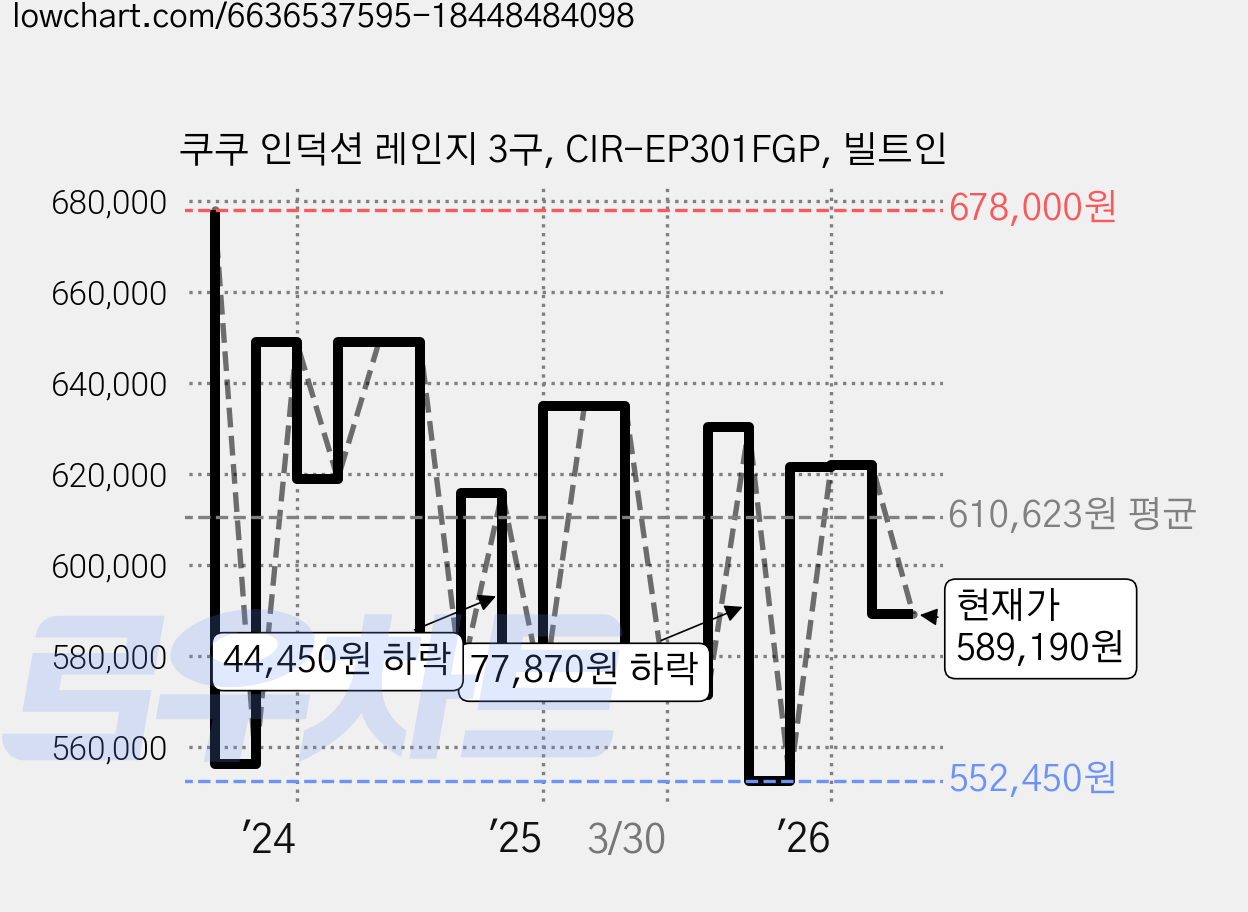 쿠쿠 인덕션 레인지 3구, CIR-EP301FGP, 빌트인 가격 변동 차트, 현재가 589,190원, 관측 최저가 552,450원