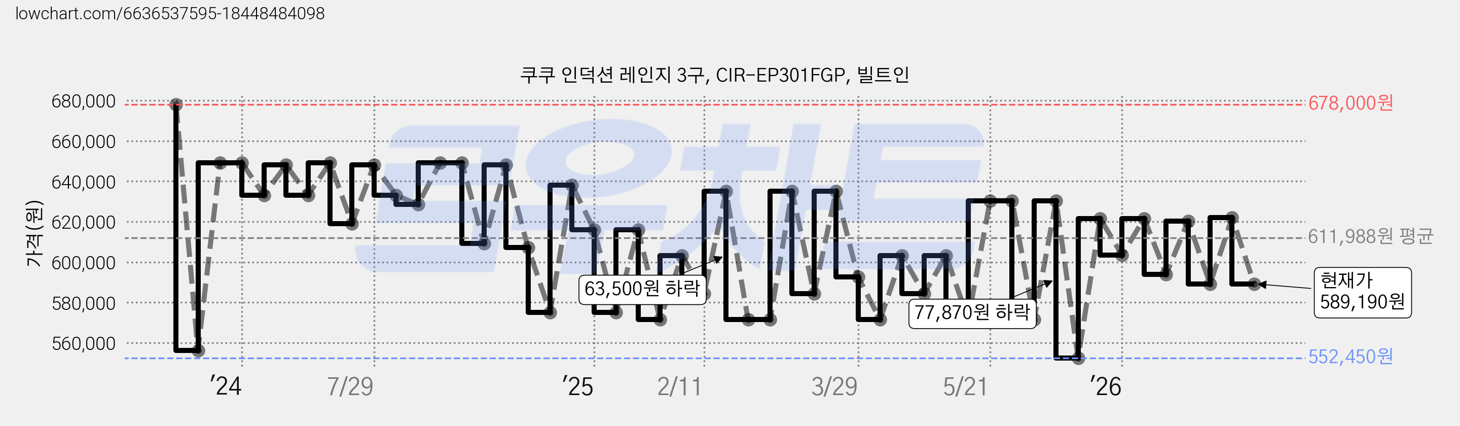 쿠쿠 인덕션 레인지 3구, CIR-EP301FGP, 빌트인 가격 변동 차트, 현재가 589,190원, 관측 최저가 552,450원