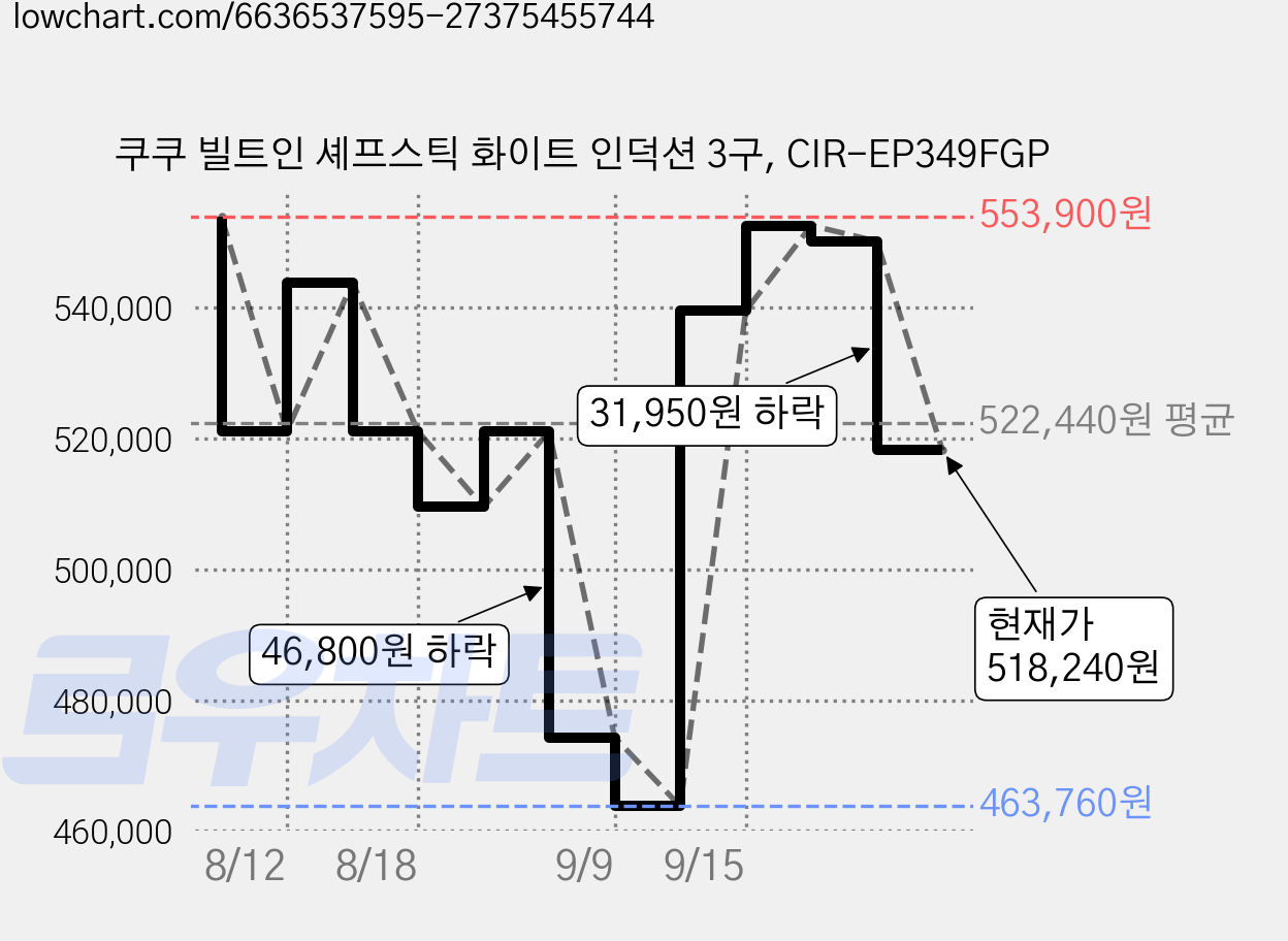 쿠쿠 빌트인 셰프스틱 화이트 인덕션 3구, CIR-EP349FGP 가격 변동 차트, 현재가 518,240원, 관측 최저가 463,760원