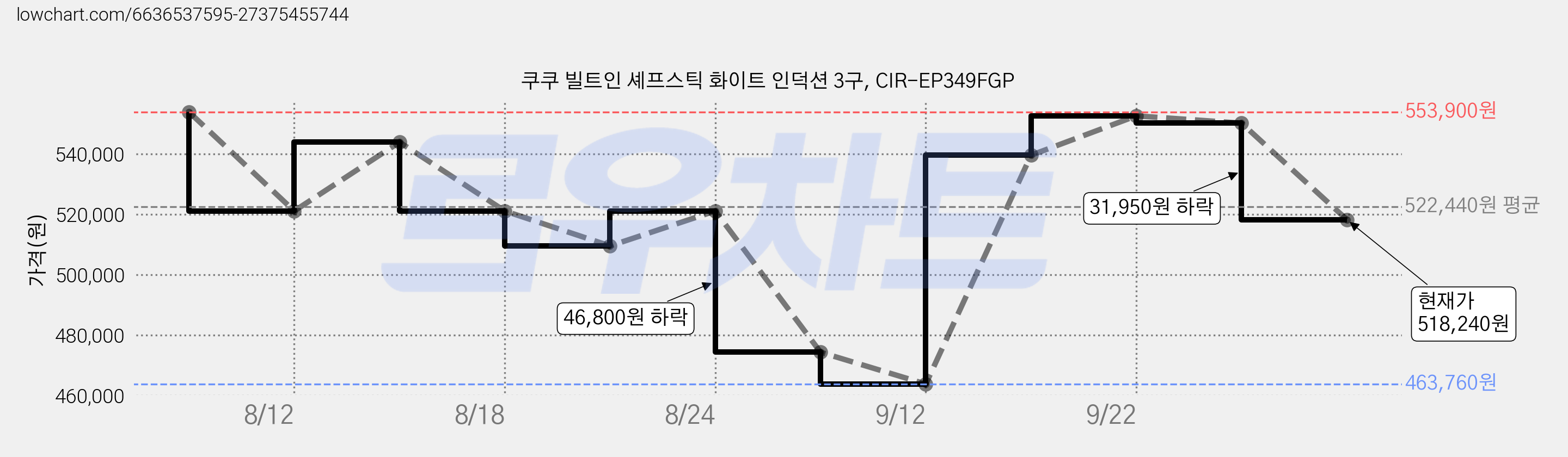 쿠쿠 빌트인 셰프스틱 화이트 인덕션 3구, CIR-EP349FGP 가격 변동 차트, 현재가 518,240원, 관측 최저가 463,760원