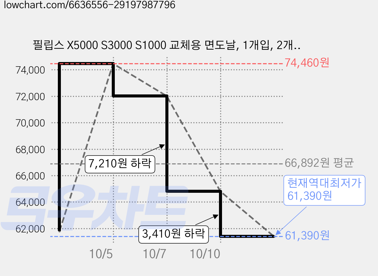 필립스 X5000 S3000 S1000 교체용 면도날, 1개입, 2개, SH30/51, 혼합색상 가격 변동 차트, 현재가 61,390원, 역대최저가