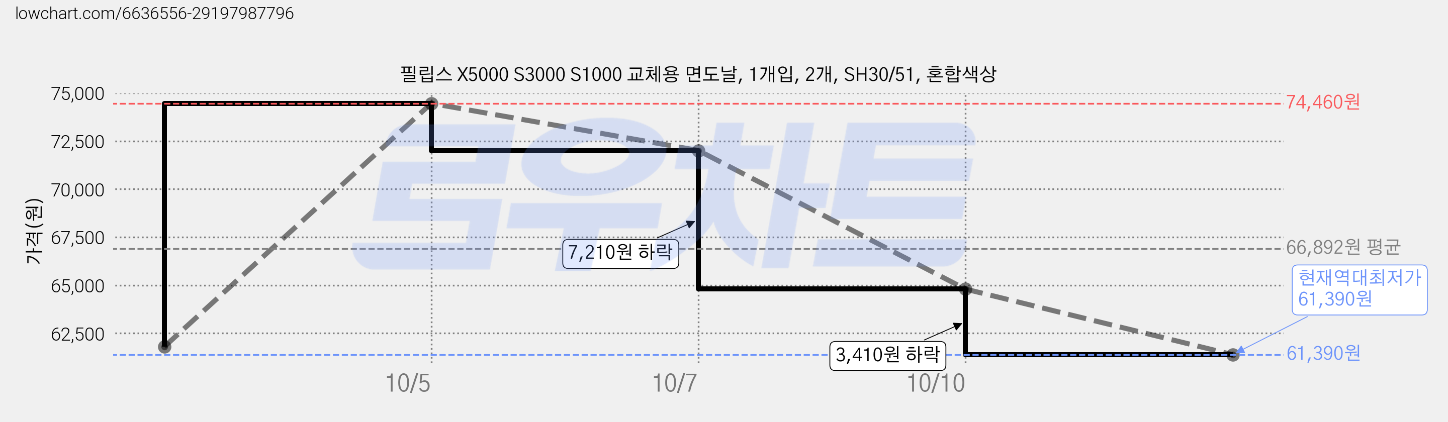 필립스 X5000 S3000 S1000 교체용 면도날, 1개입, 2개, SH30/51, 혼합색상 가격 변동 차트, 현재가 61,390원, 역대최저가