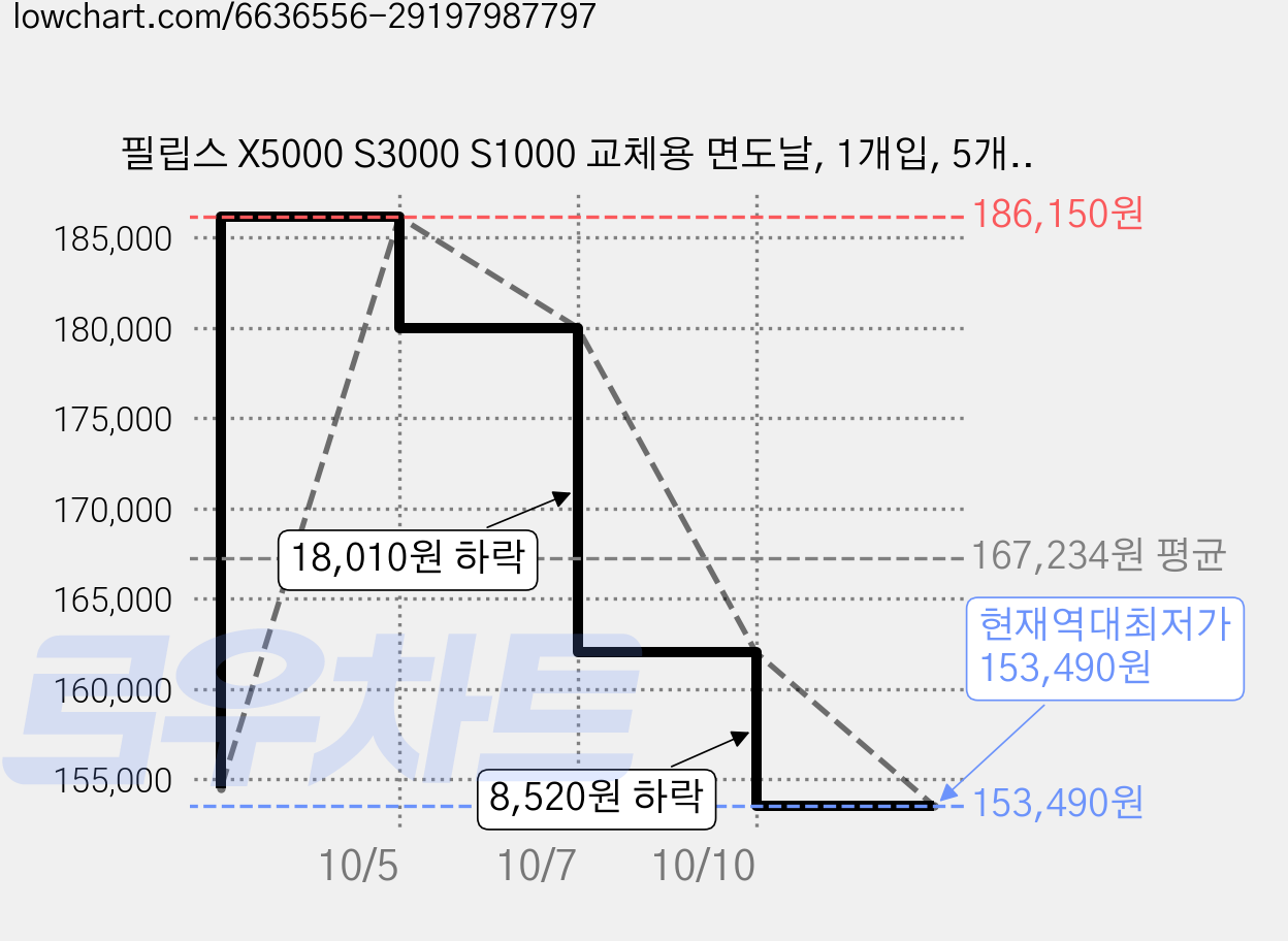 필립스 X5000 S3000 S1000 교체용 면도날, 1개입, 5개, SH30/51, 혼합색상 가격 변동 차트, 현재가 153,490원, 역대최저가