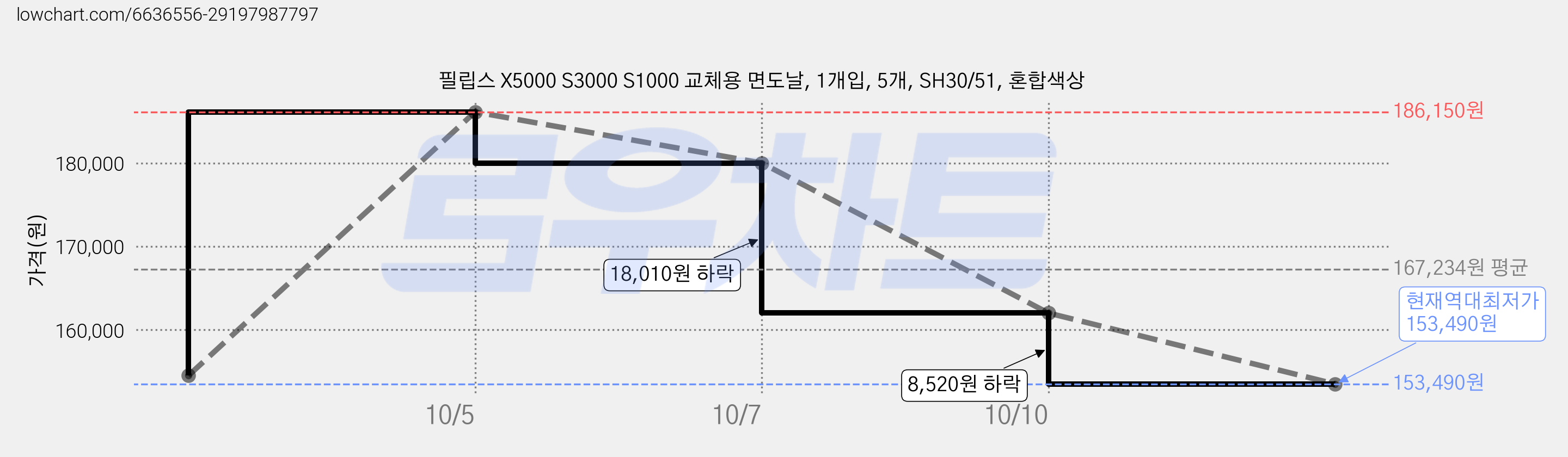 필립스 X5000 S3000 S1000 교체용 면도날, 1개입, 5개, SH30/51, 혼합색상 가격 변동 차트, 현재가 153,490원, 역대최저가