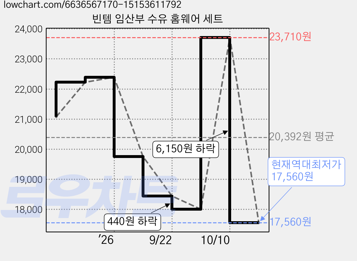 빈템 임산부 수유 홈웨어 세트 가격 변동 차트, 현재가 17,560원, 역대최저가