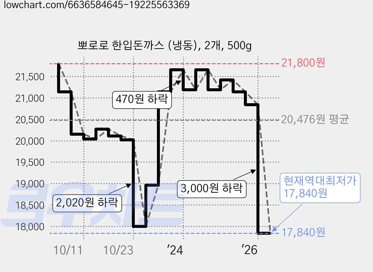 뽀로로 한입돈까스 (냉동), 2개, 500g 가격 변동 차트, 현재가 17,840원, 역대최저가