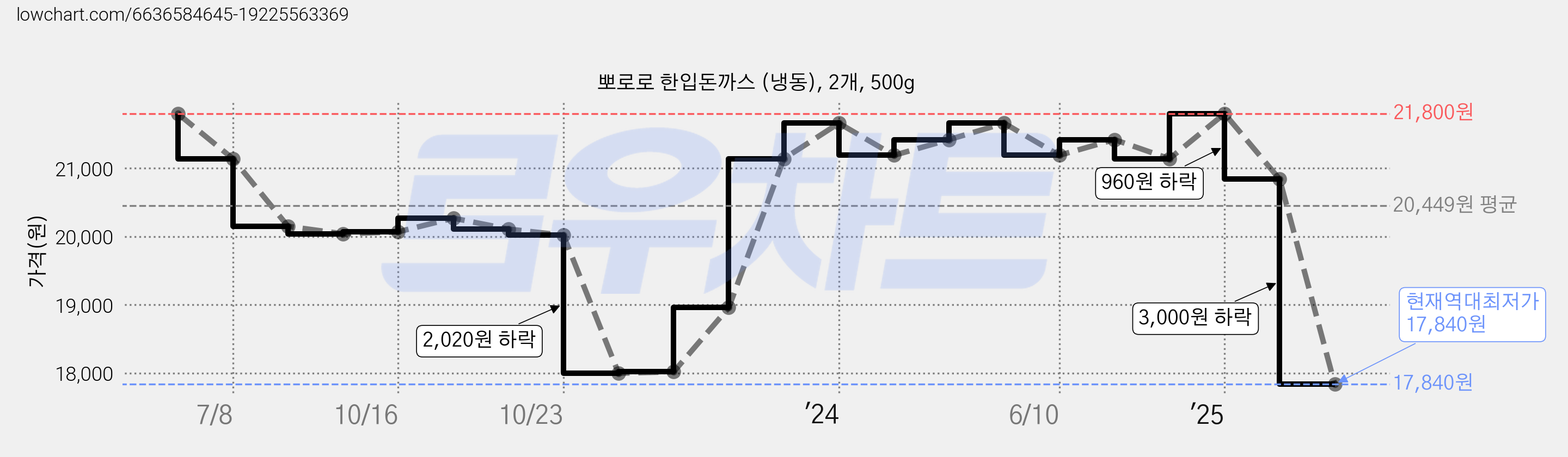 뽀로로 한입돈까스 (냉동), 2개, 500g 가격 변동 차트, 현재가 17,840원, 역대최저가