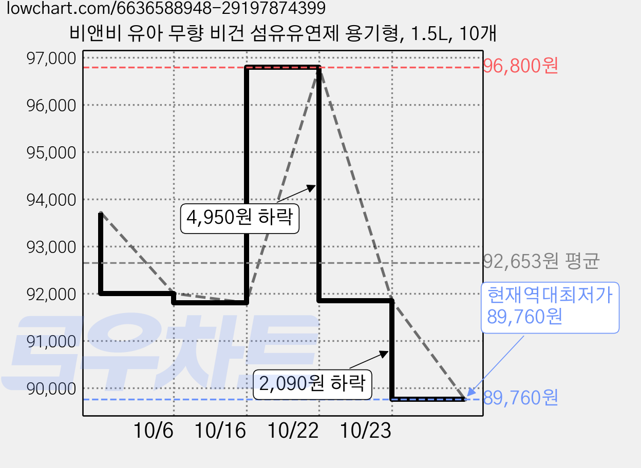 비앤비 유아 무향 비건 섬유유연제 용기형, 1.5L, 10개 가격 변동 차트, 현재가 89,760원, 역대최저가