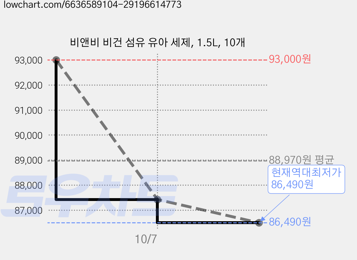 비앤비 비건 섬유 유아 세제, 1.5L, 10개 가격 변동 차트, 현재가 86,490원, 역대최저가