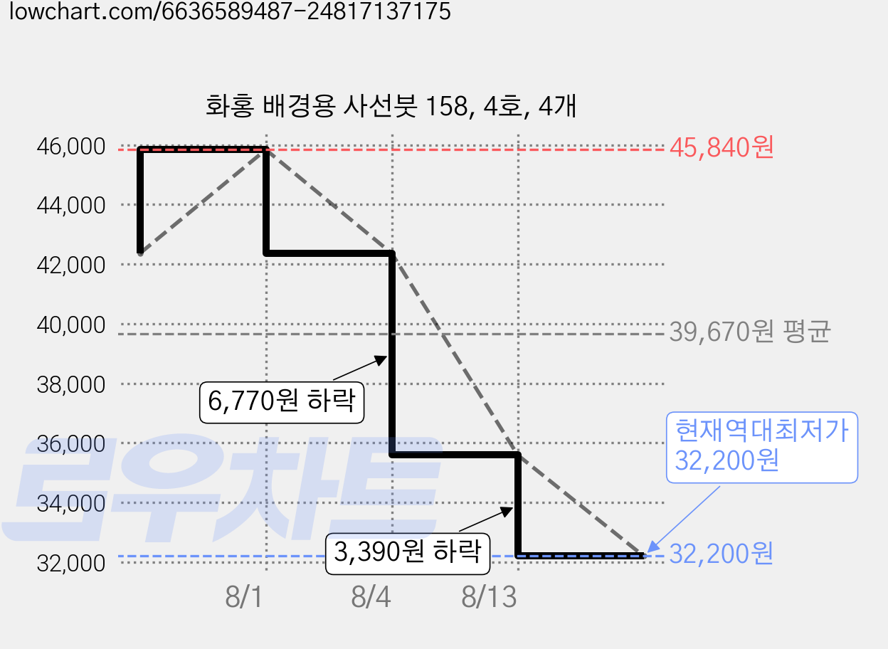 화홍 배경용 사선붓 158, 4호, 4개 가격 변동 차트, 현재가 32,200원, 역대최저가