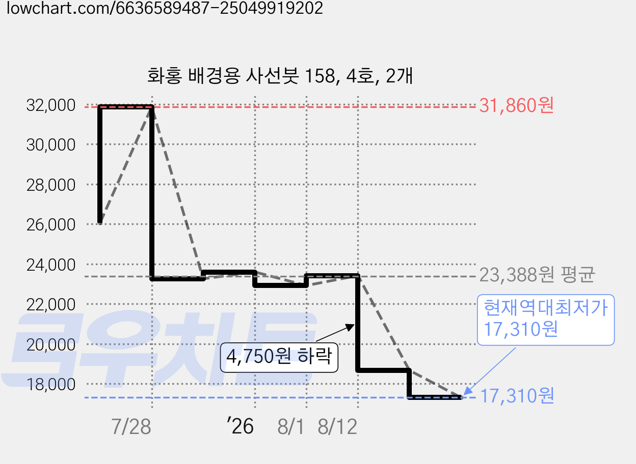 화홍 배경용 사선붓 158, 4호, 2개 가격 변동 차트, 현재가 17,310원, 역대최저가