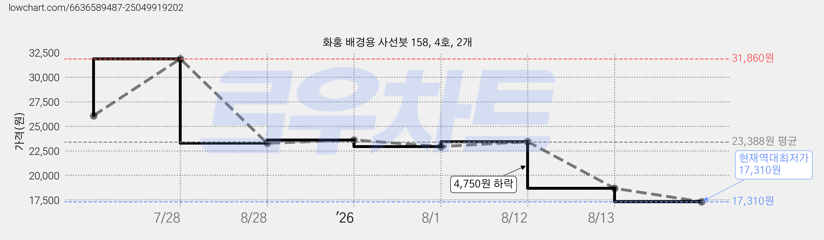 화홍 배경용 사선붓 158, 4호, 2개 가격 변동 차트, 현재가 17,310원, 역대최저가