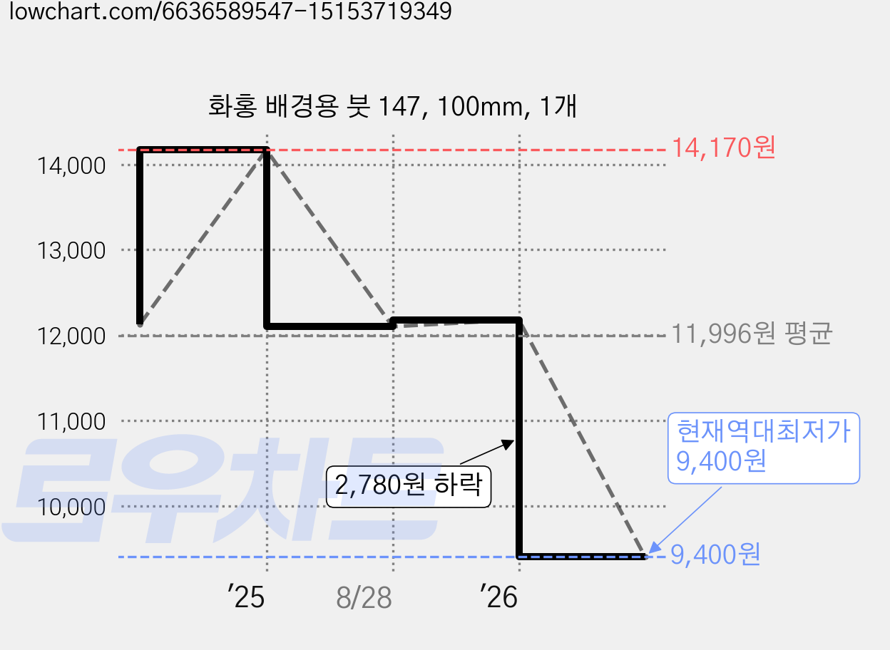 화홍 배경용 붓 147, 100mm, 1개 가격 변동 차트, 현재가 9,400원, 역대최저가